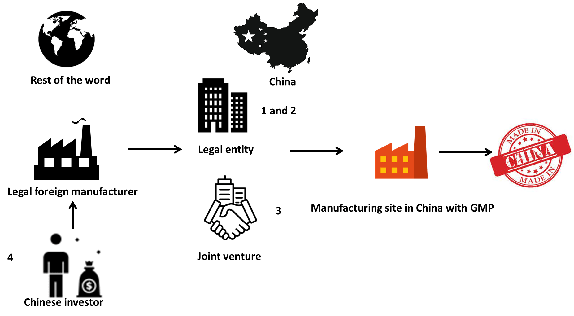 Chinese entity to manufacture foreign approved medical device