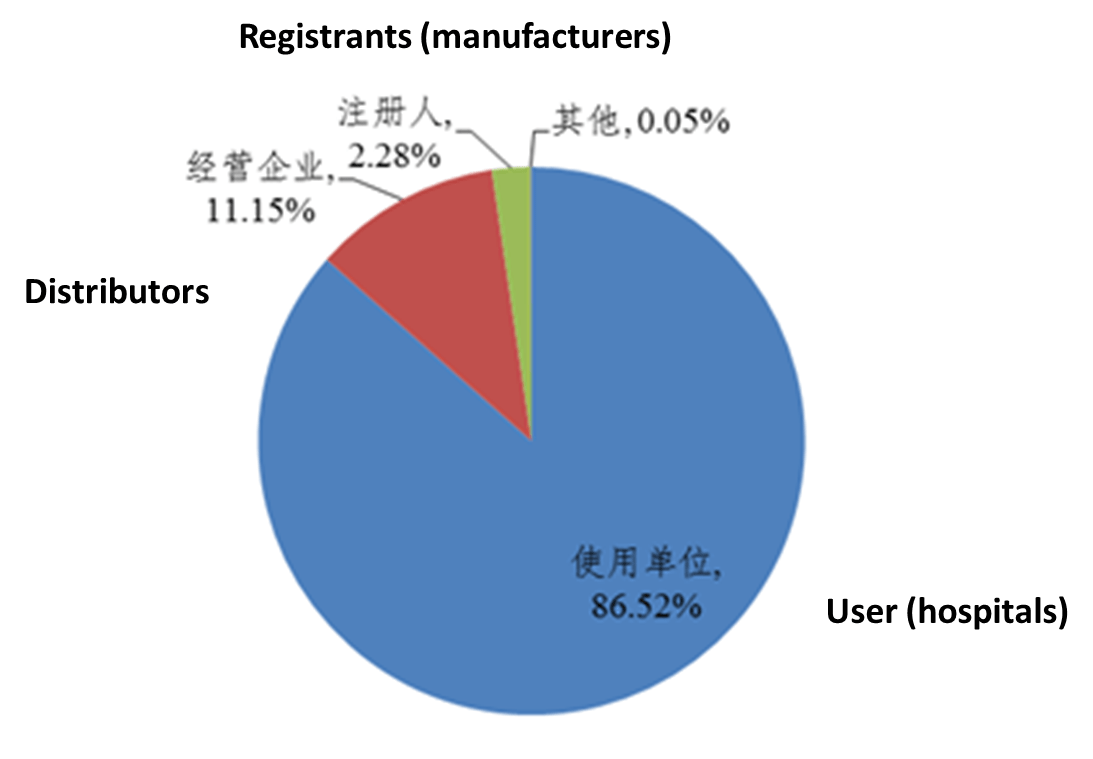 Who registeres adverse event in China?