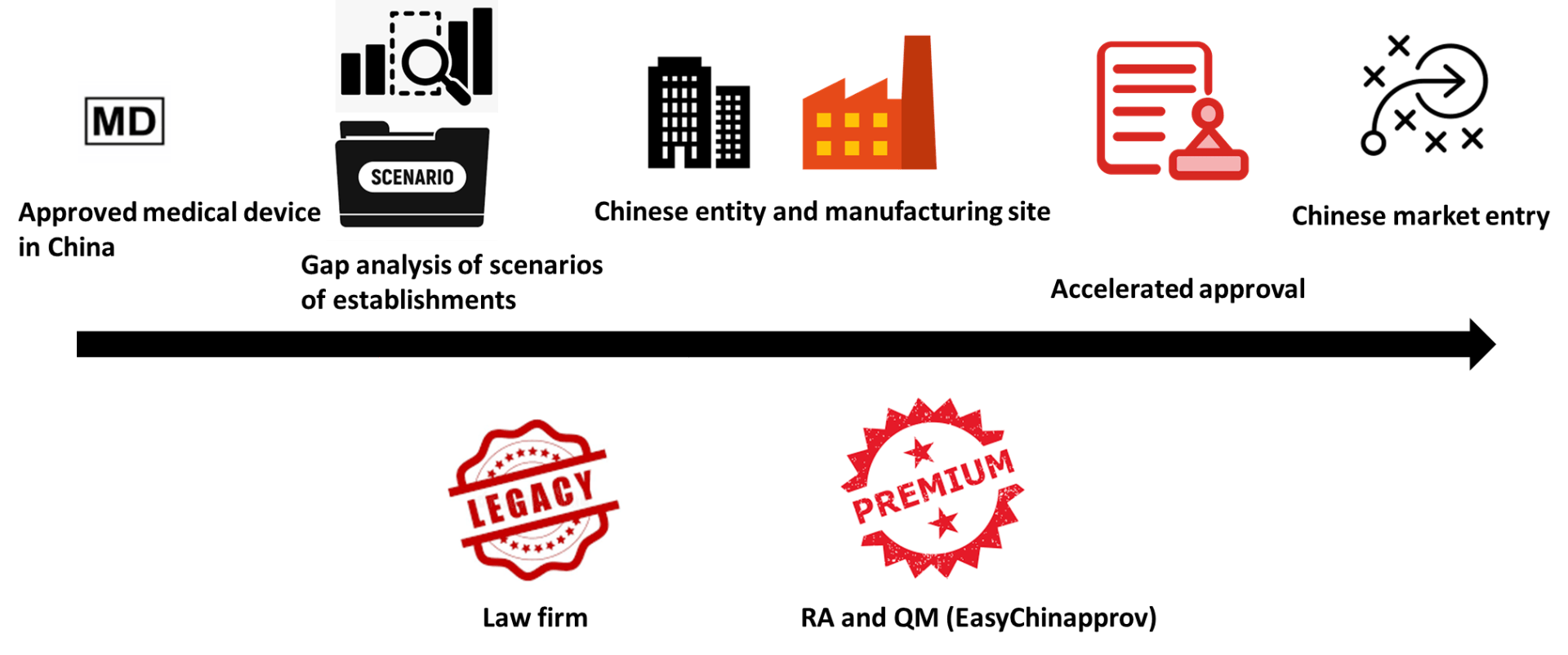 Manufacturing of foreign medical device in China.