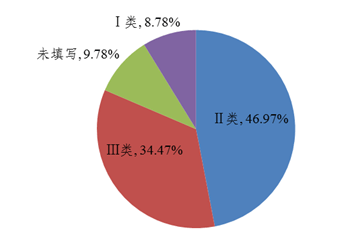 Which class of medical device has most adverse event in China?