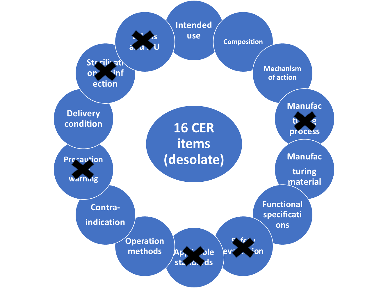 obsolete comparison items at CER in China
