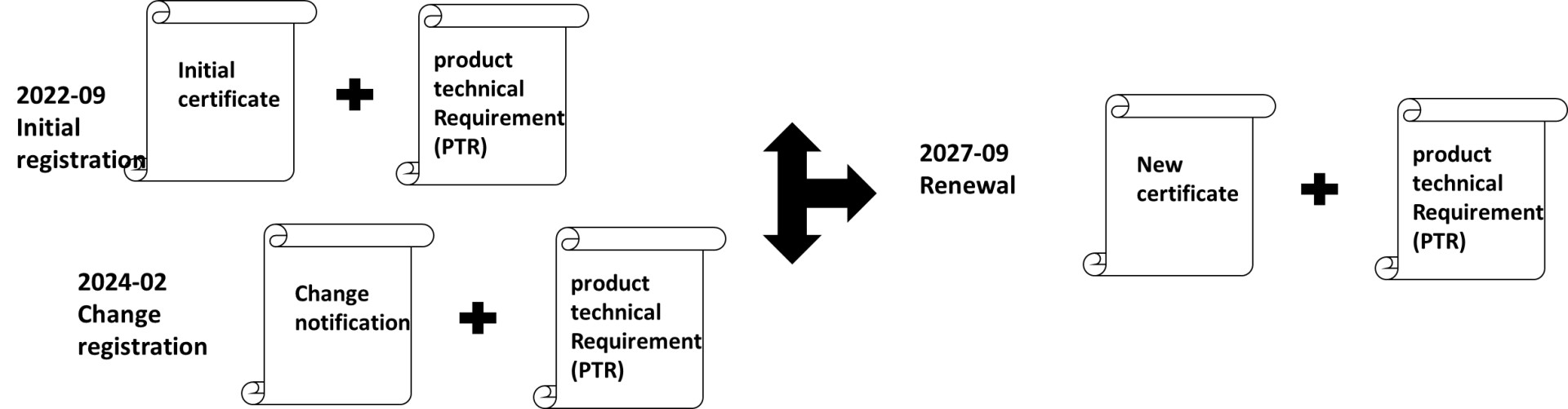 Lifecycle of Chinese certificate of medical device