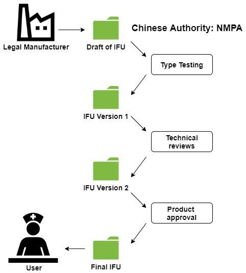 Revision of Chinese IFU before and after product registration
