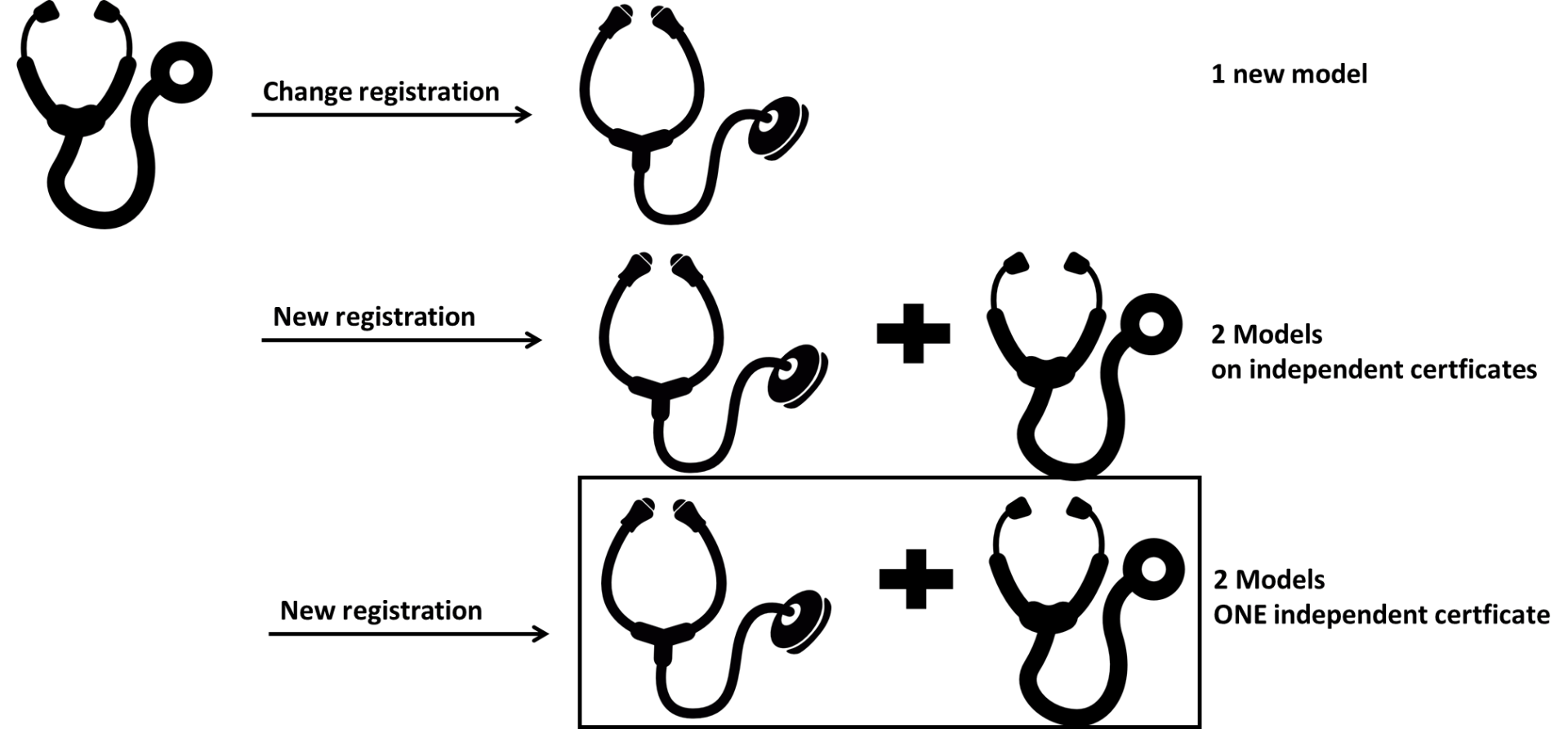 Model management of medical device in China