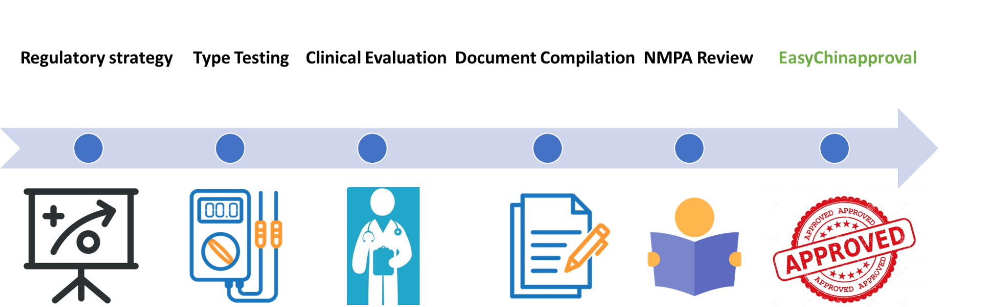 Procedure of Regulatory Affairs Service in China
