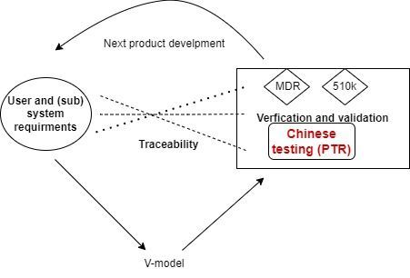 Traceability Matrix at Chinese Registration