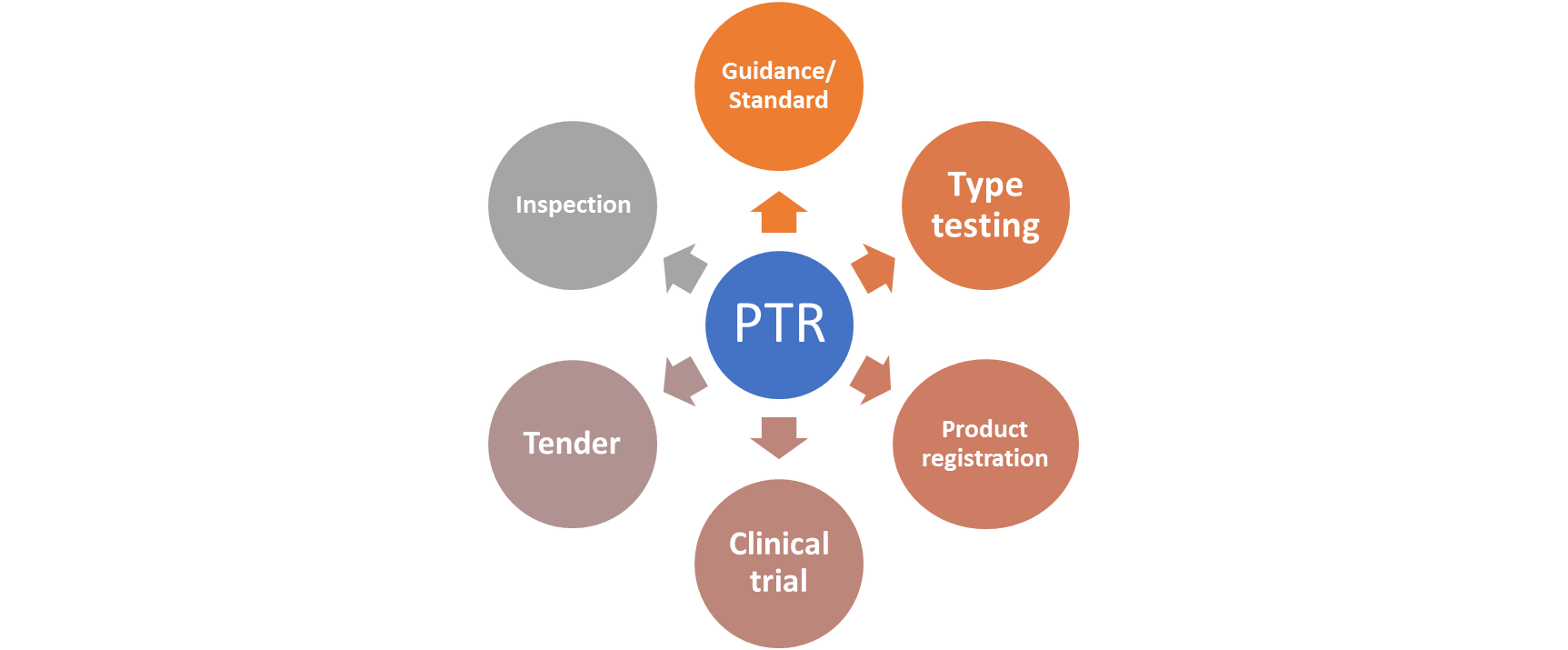 Interaction of PTR in China