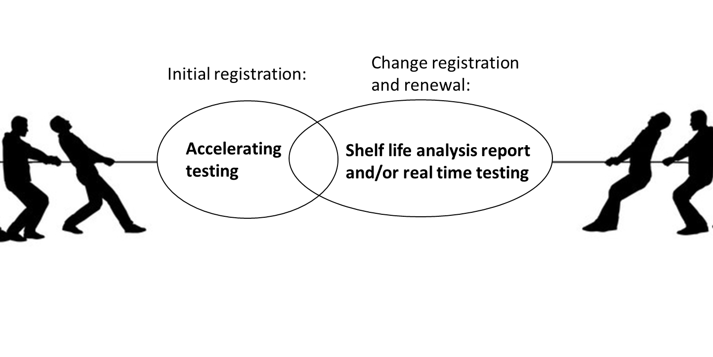 A Tug of war in term of shelf life