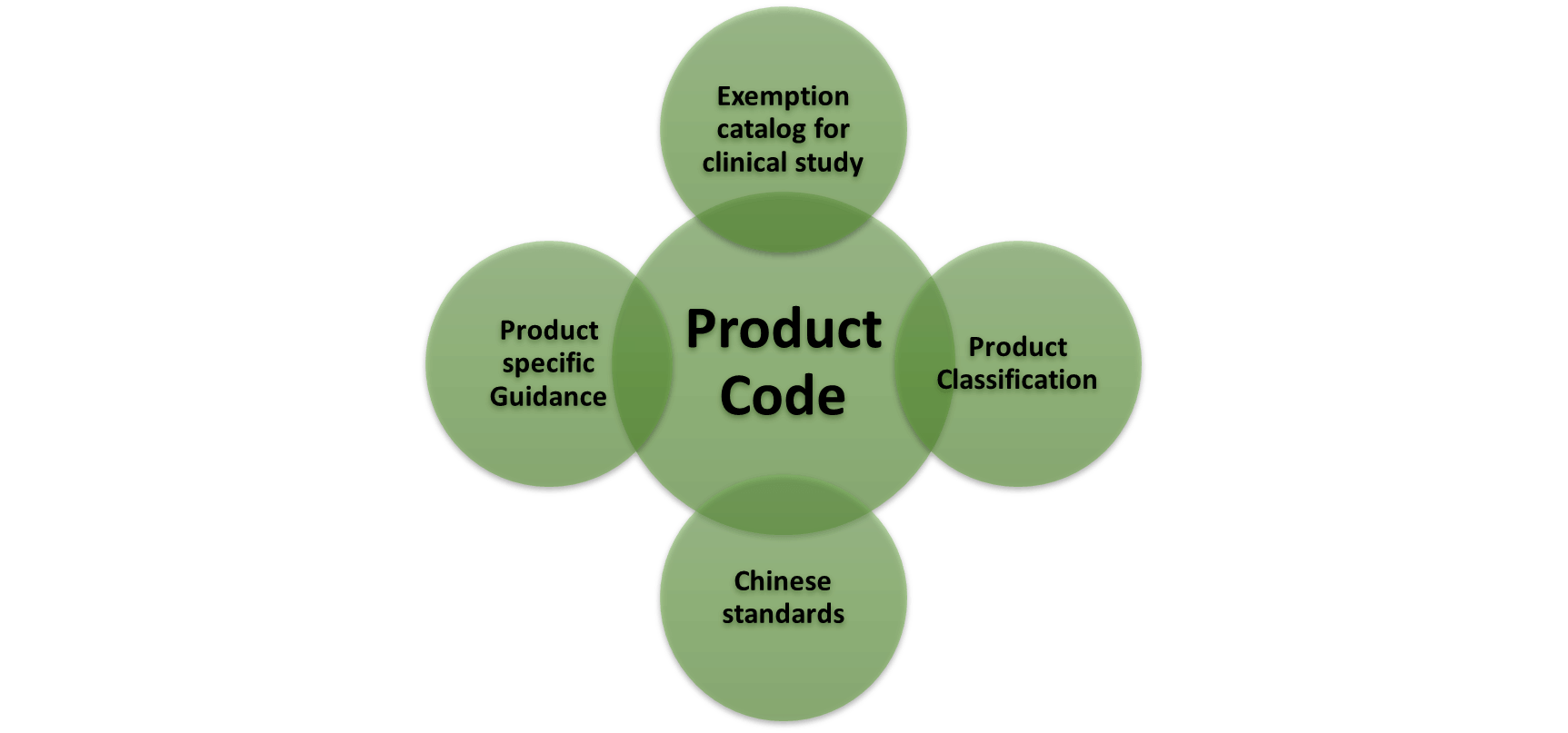 Correlation of Chinese product code