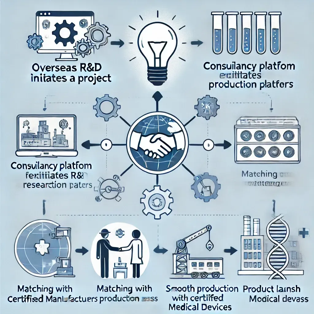 Production of medical device in China
