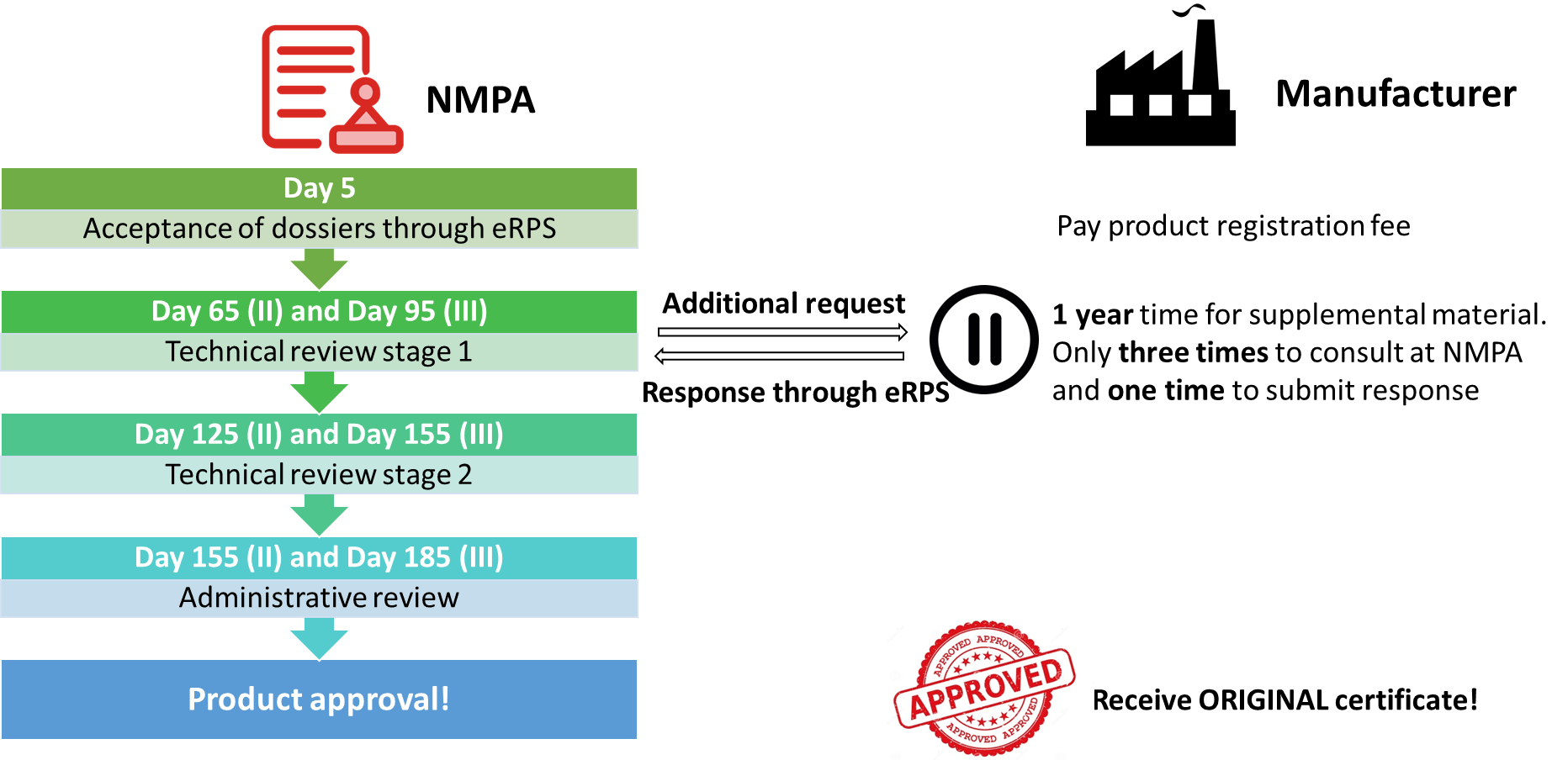 Timeline of technical review of dossiers at CMDE