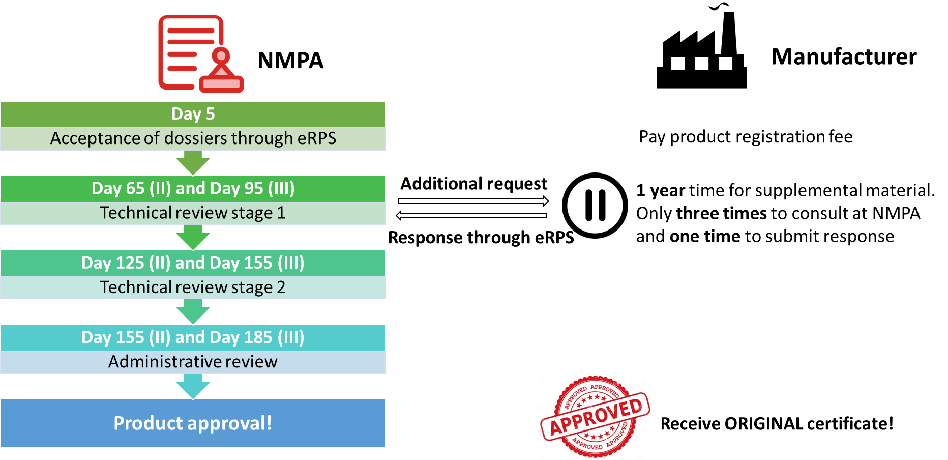 Time to register MD in China