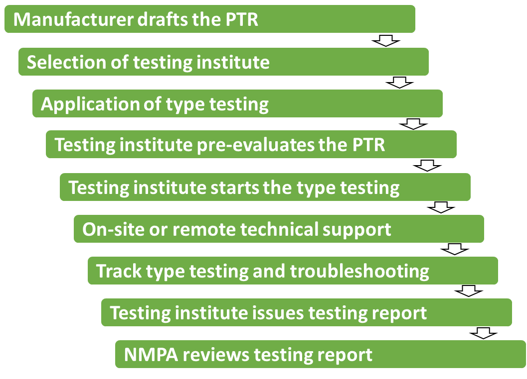 Procedure of type testing in China