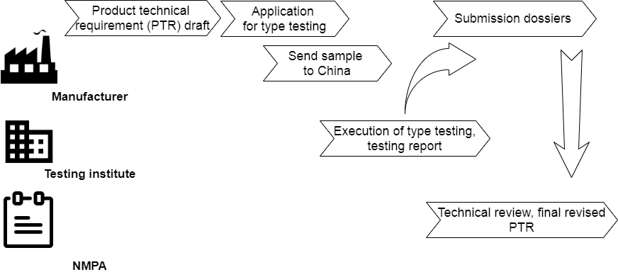 Flow chart of type testing in China