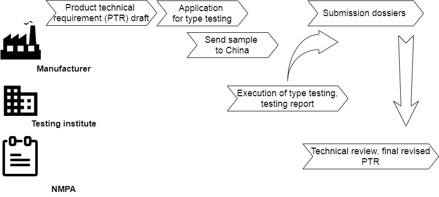 Chinese local testing