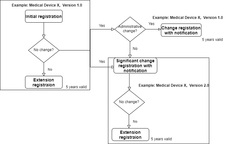 Types of product registration of medical device in China