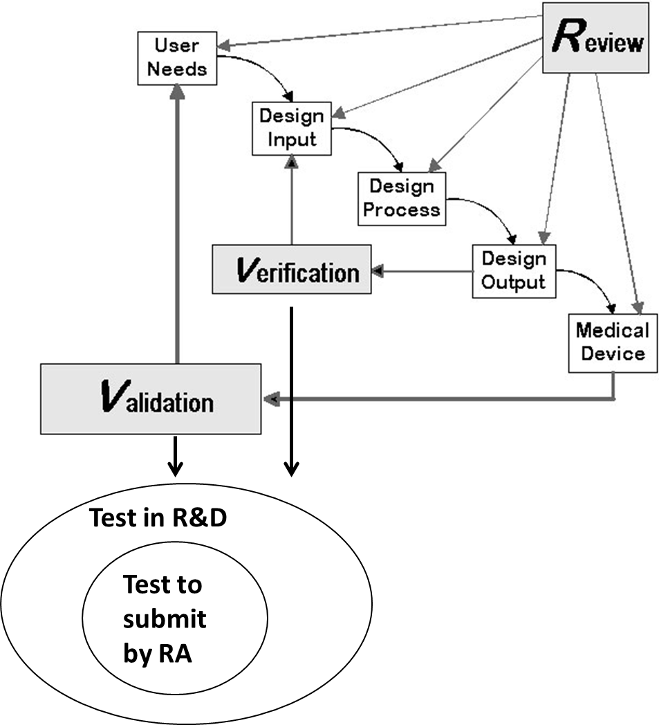 Verification and validation for registration