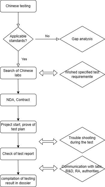 Outsourced Chinese testing
