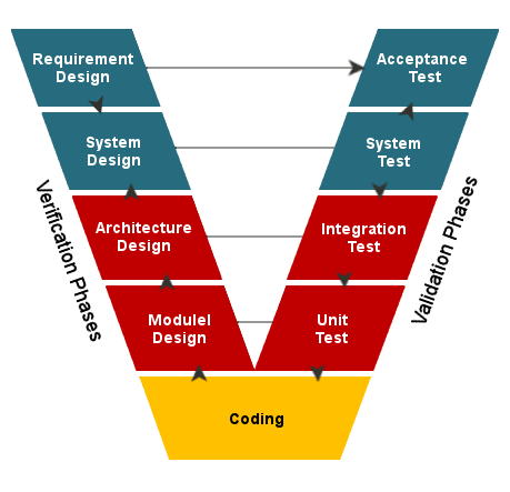 V-model for registration