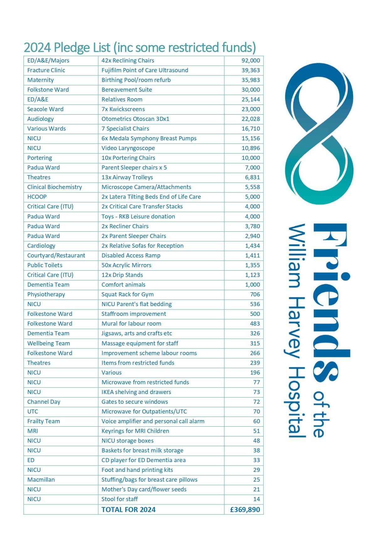 Image of a table detailing pledges of the Friends of WHH for 2024, totalling nearly £370k