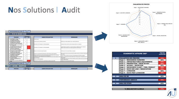 Nos solutions d'Audit Interne audit interne