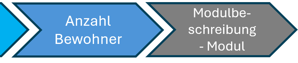 Anzahl der Bewohner in der Wohnung