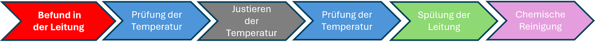 Abarbeitung der Prüfung von Wasser Abarbeitung der Prüfung von Wasser