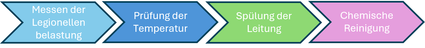 Abarbeitung der Prüfung von Wasser Abarbeitung der Prüfung von Wasser