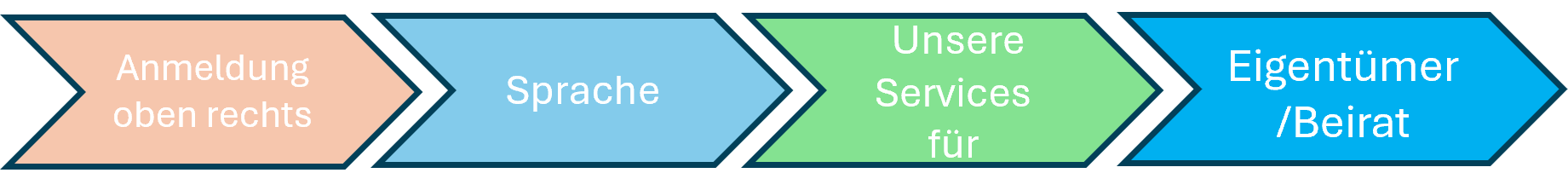 Qualitätsmanagement für Eigentümer