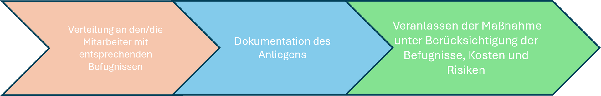 Kommunikationsweg Kommunikationsweg