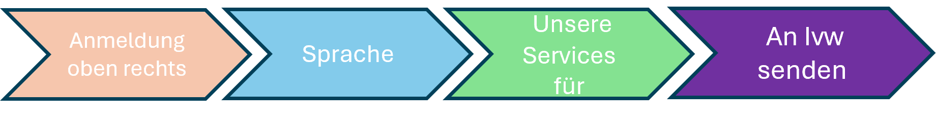 Dokumente an IVw übermitteln