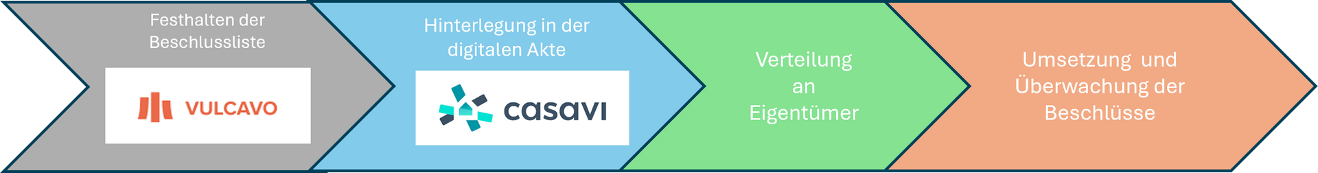 Kommunikationsweg ETV Kommunikationsweg ETV