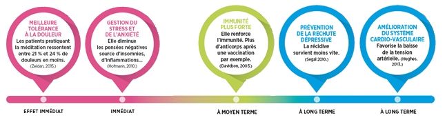 Formation Certifiante Professeur de YOGA : Le Yoga, une pratique épanouissante accessible à tous