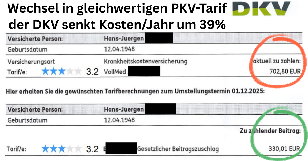 PKV-Kosten pro Jahr um 39% gesenkt