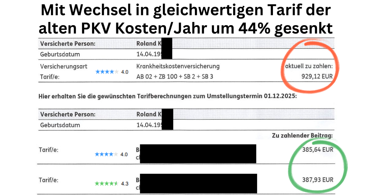 PKV-Kosten pro Jahr um 44% gesenkt