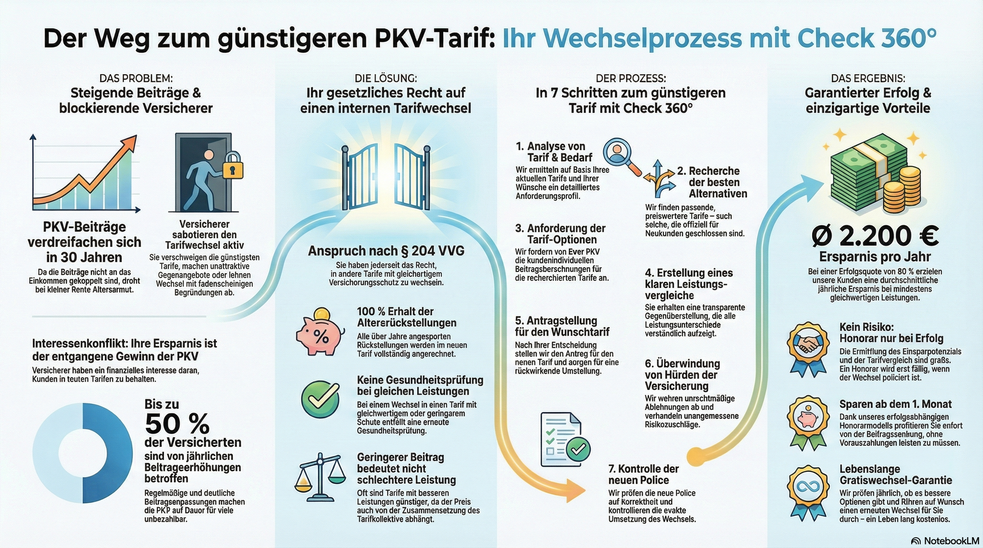 Infografik PKV-interner Tarifwechsel Check 360° Ablauf & Garantien PKV-Tarifoptimierung Check 360°