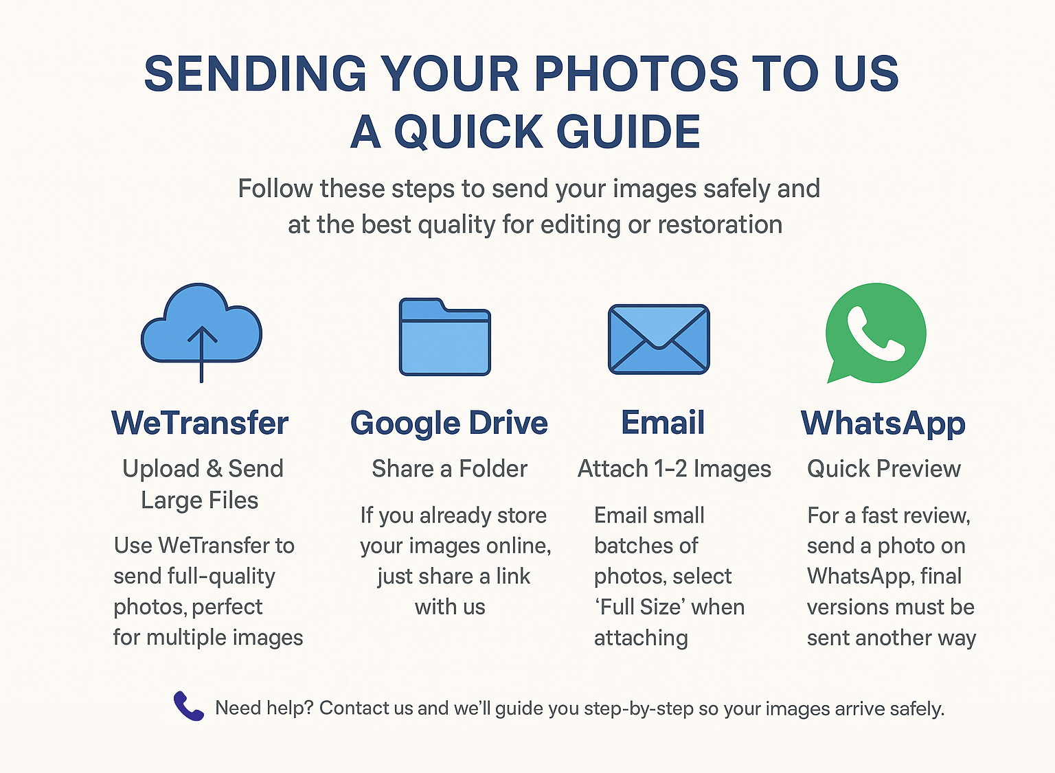 Infographic showing how to send photos via WeTransfer, Google Drive, email, or WhatsApp for safe, high-quality sharing.