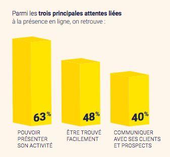 Ce que les entreprises attendent de leur présence en ligne - ENEGO le blog Ce que les entreprises attendent de leur présence en ligne - ENEGO le blog