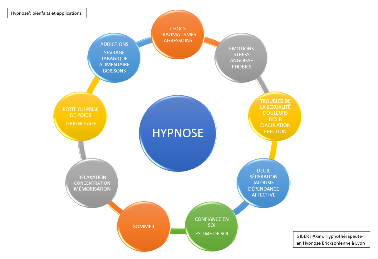 Hypnothérapeute à Lyon Hypnose à Lyon Hypnothérapie à Lyon Bienfaits et Applications.