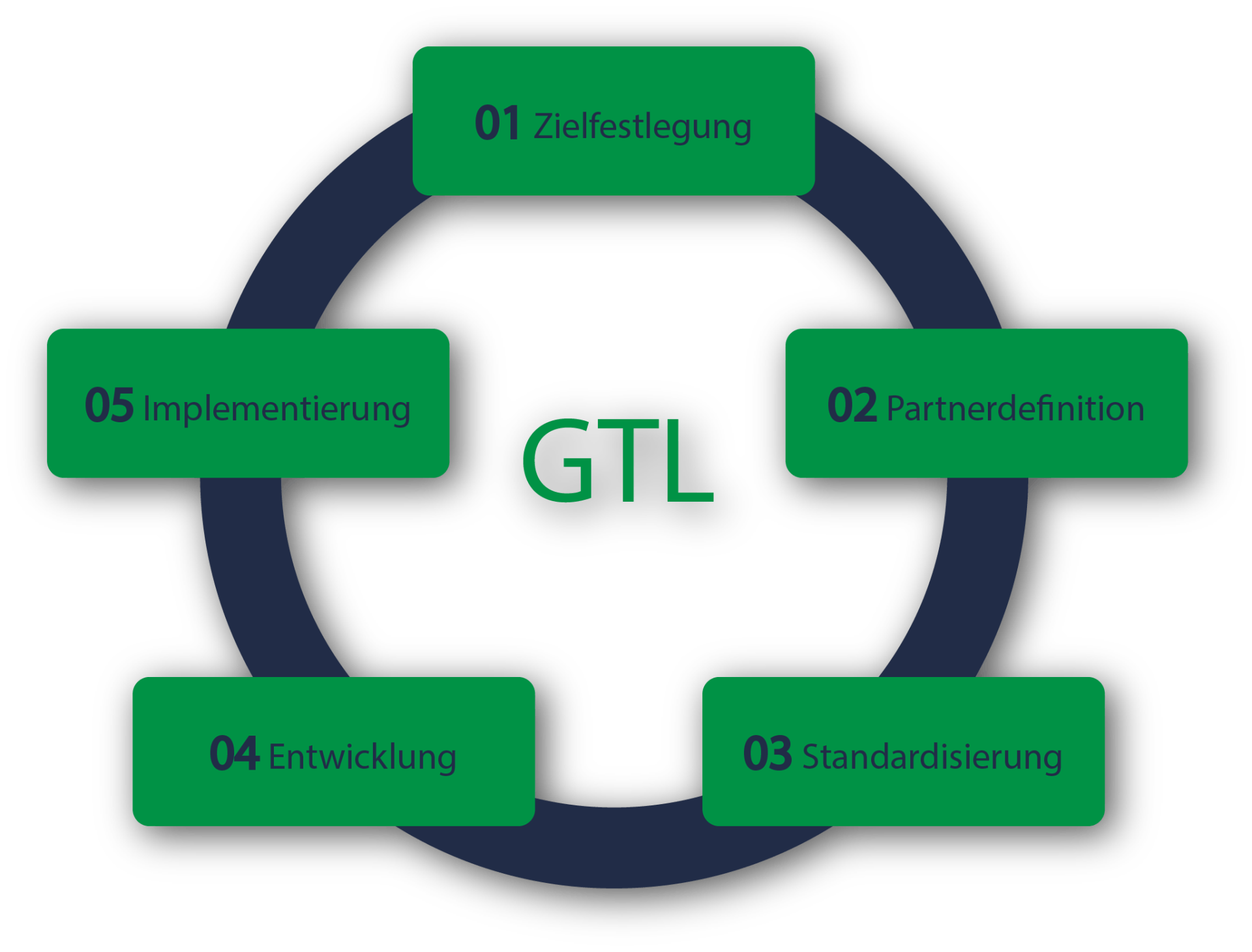 Green Transport Logistics (GTL) | Strategie | ELOXESS EXPERTS