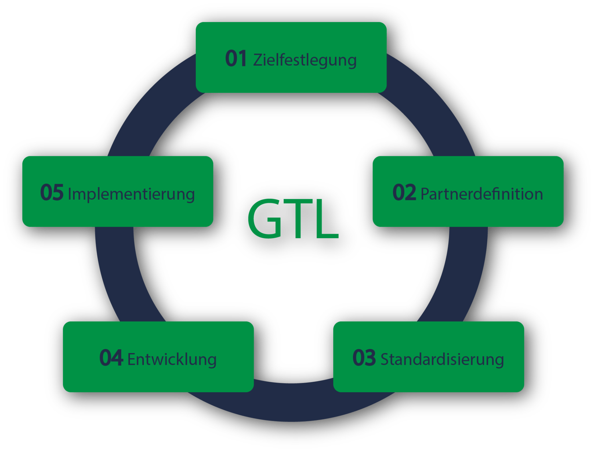 Green Transport Logistics (GTL) | Strategie | ELOXESS EXPERTS Green Transport Logistics (GTL) | Strategie | ELOXESS EXPERTS