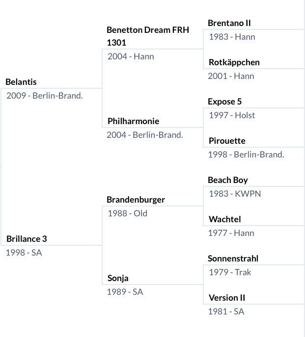 Abstammungstafel Vanilla Ice de Tamise