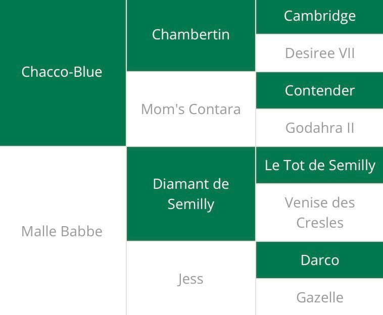 Abstammungstafel Vinardo de Muze