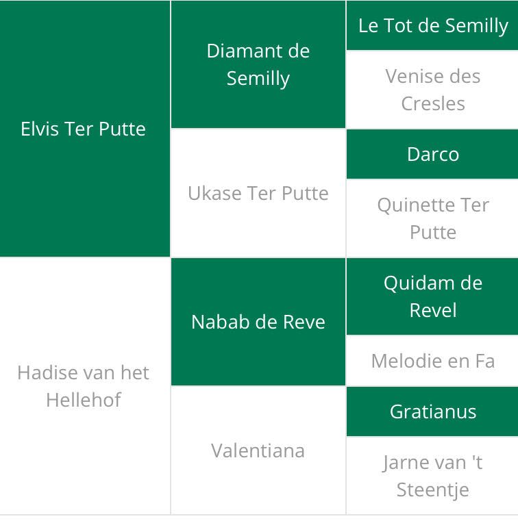 Abstammungstafel Mosito van het Hellehof