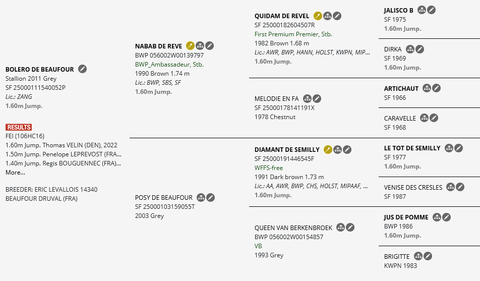 Abstammungstafel Bolero de Beaufor