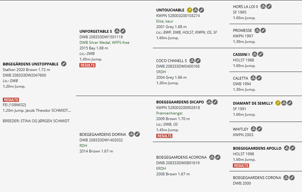 Abstammungstafel Bolero de Beaufor