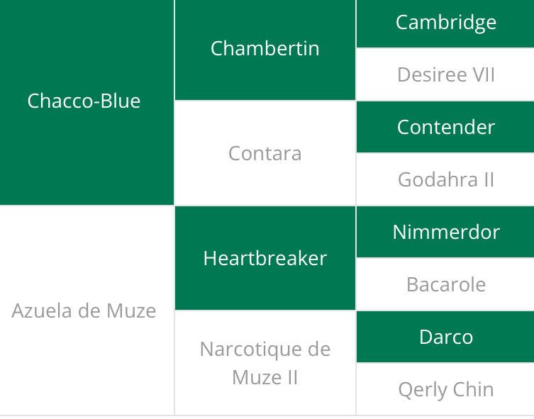 Abstammungstafel Umbello de Muze