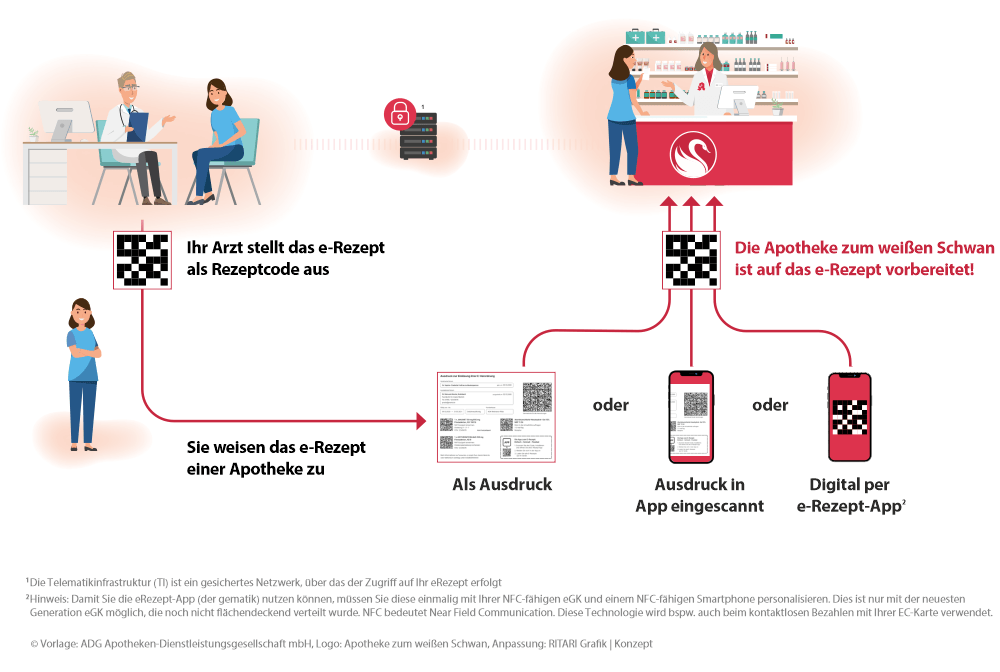 So funktioniert das E-Rezept - Infografik der Apotheke E-Rezept leicht erklärt von der Apotheke zum weißen Schwan Berlin Rahnsdorf