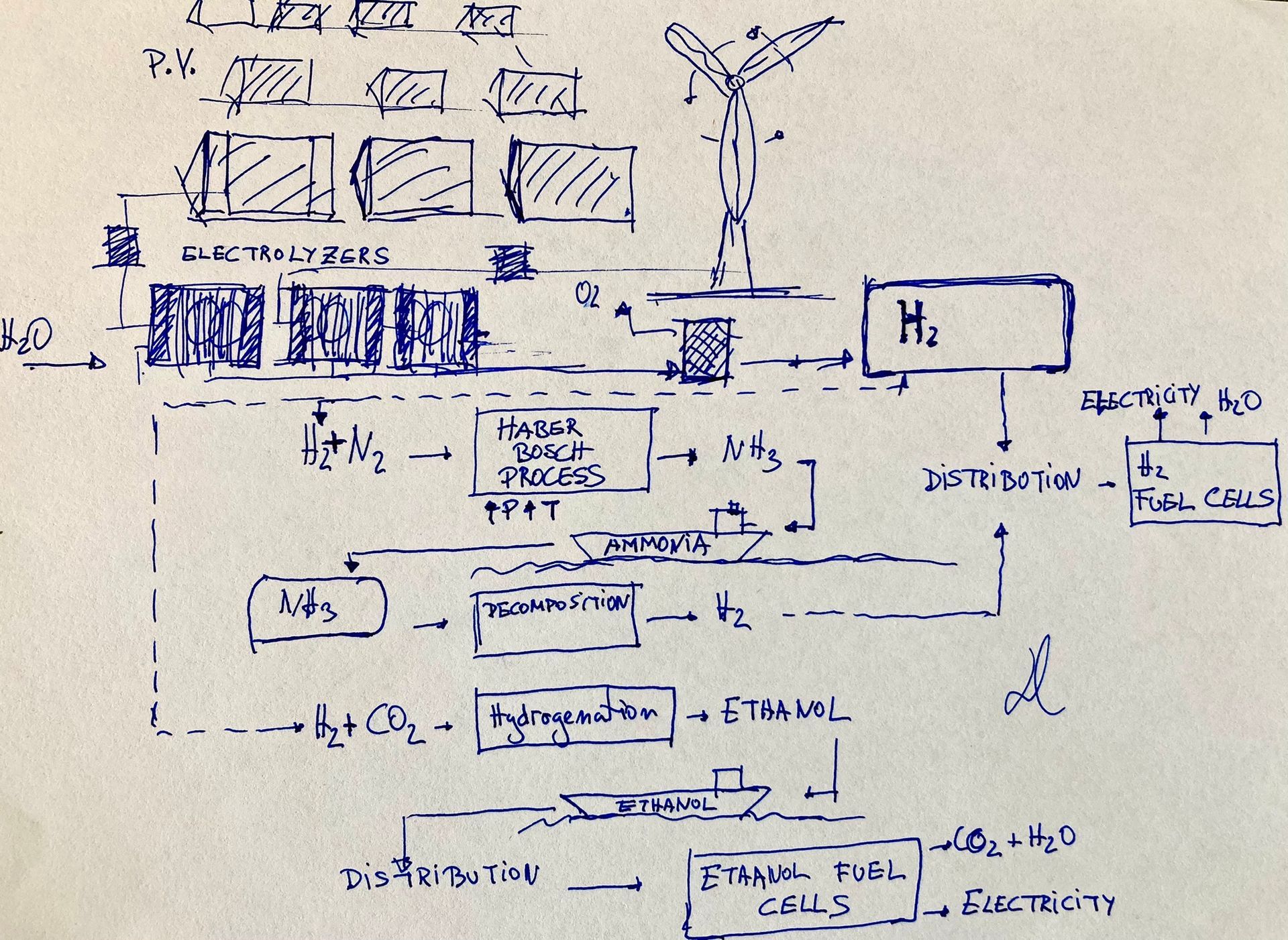 Storage of renewable energy through Hydrogen, Ammonia and Ethanol