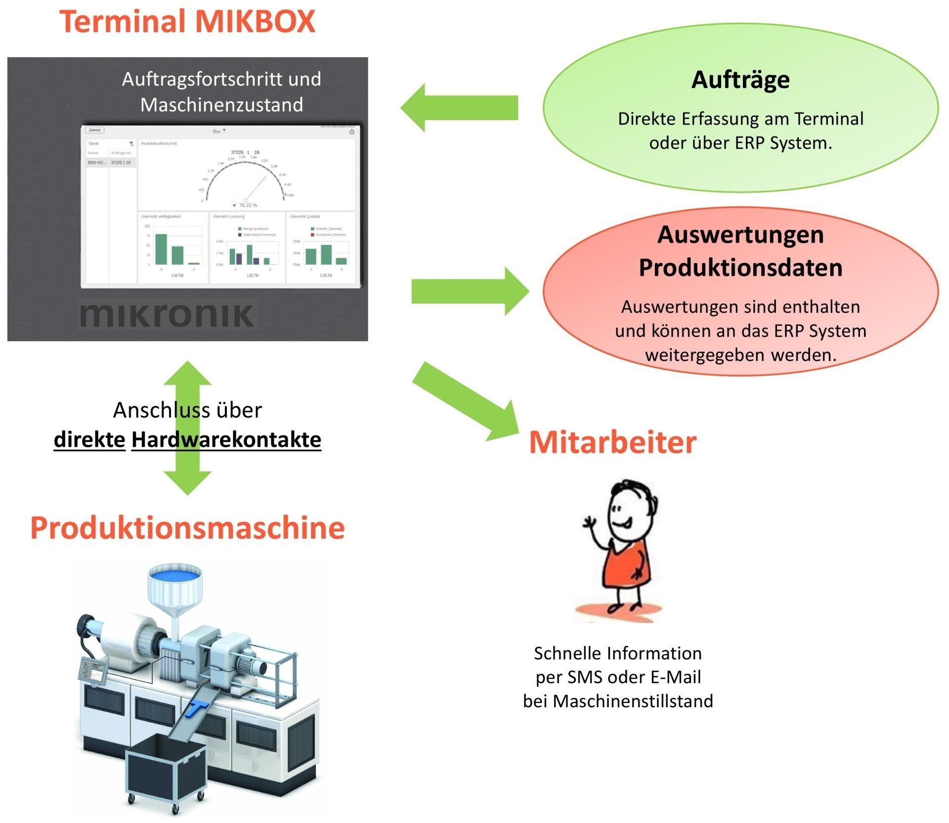 Maschinenanbindung, erp software maschinenbau, erp software, erp für produktion, erp system